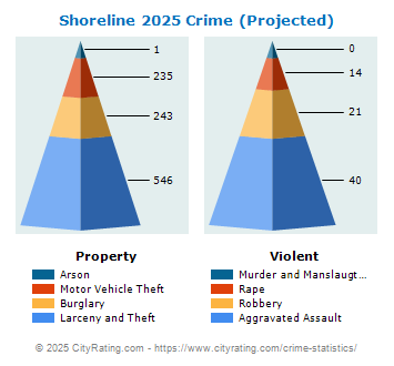 Shoreline Crime 2025