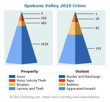 Spokane Valley Crime 2019