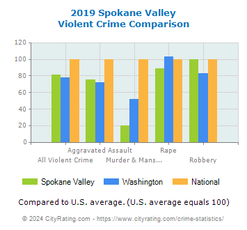 Spokane Valley Violent Crime vs. State and National Comparison