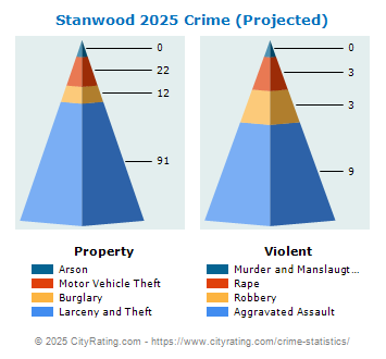 Stanwood Crime 2025