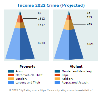 Tacoma Crime Statistics: Washington (WA) - CityRating.com