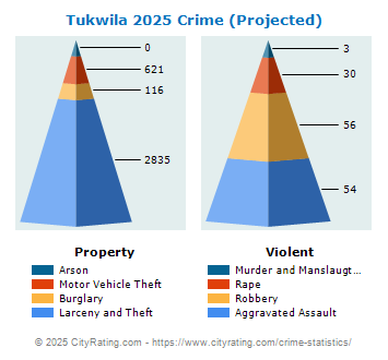 Tukwila Crime 2025