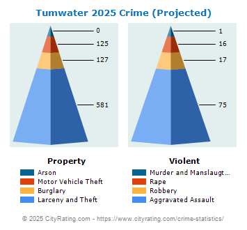 Tumwater Crime 2025