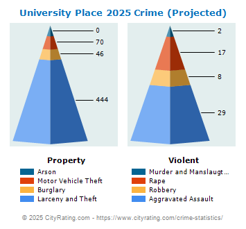 University Place Crime 2025