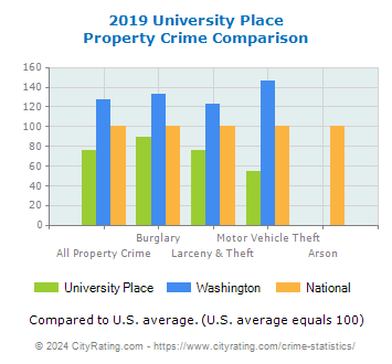 University Place Property Crime vs. State and National Comparison