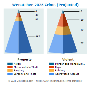 Wenatchee Crime 2025