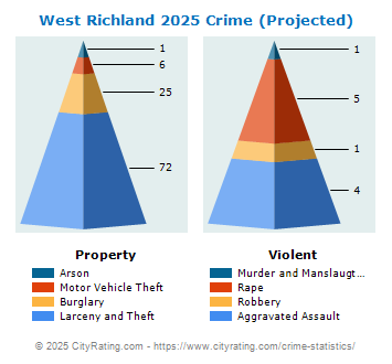 West Richland Crime 2025