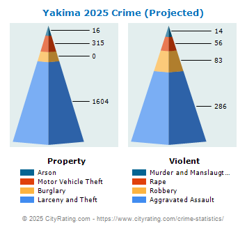 Yakima Crime 2025