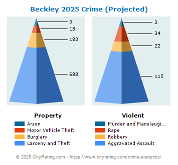 Beckley Crime 2025