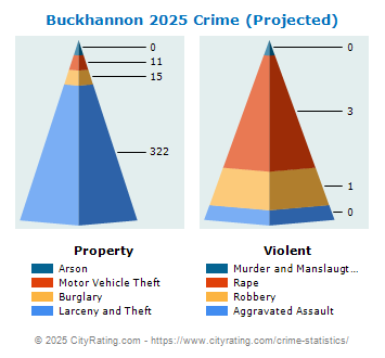 Buckhannon Crime 2025