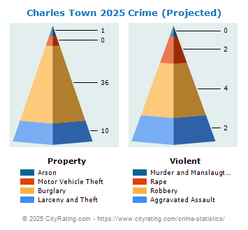 Charles Town Crime 2025