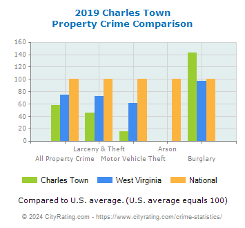 Charles Town Property Crime vs. State and National Comparison