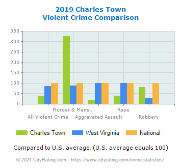 Charles Town Violent Crime vs. State and National Comparison