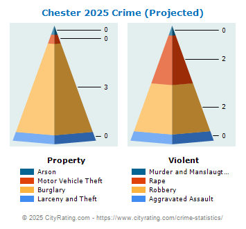 Chester Crime 2025