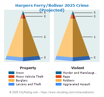 Harpers Ferry/Bolivar Crime 2025