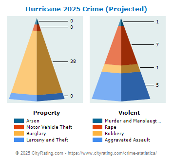 Hurricane Crime 2025