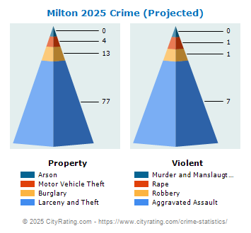 Milton Crime 2025