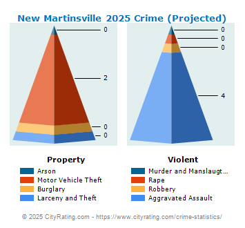 New Martinsville Crime 2025