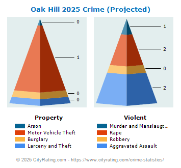 Oak Hill Crime 2025