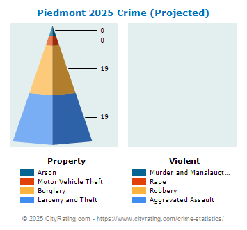 Piedmont Crime 2025