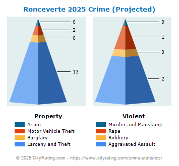 Ronceverte Crime 2025