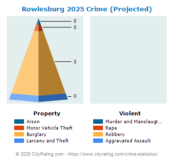 Rowlesburg Crime 2025