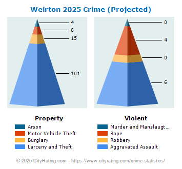 Weirton Crime 2025