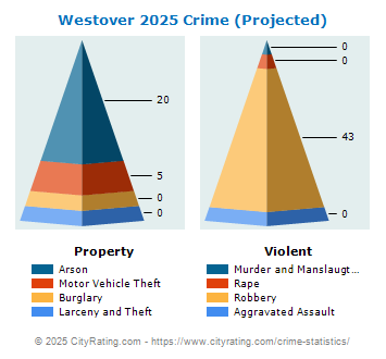 Westover Crime 2025