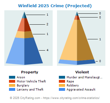 Winfield Crime 2025