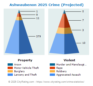 Ashwaubenon Crime 2025