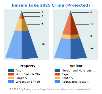 Balsam Lake Crime 2025