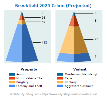 Brookfield Crime 2025