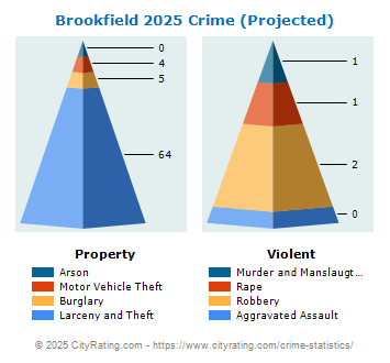 Brookfield Township Crime 2025