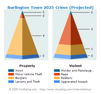 Burlington Town Crime 2025