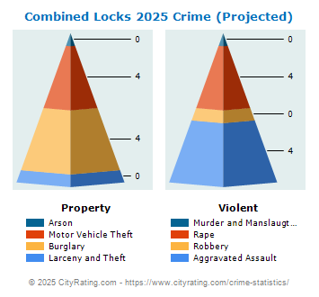 Combined Locks Crime 2025