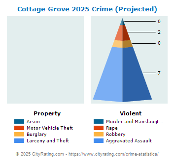 Cottage Grove Crime 2025