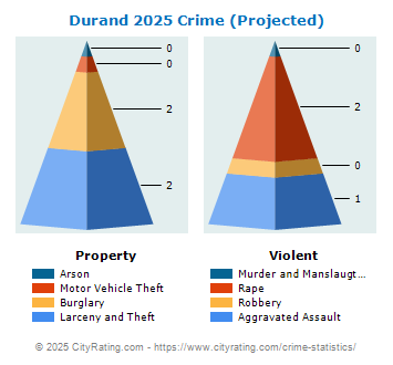 Durand Crime 2025