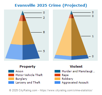 Evansville Crime 2025