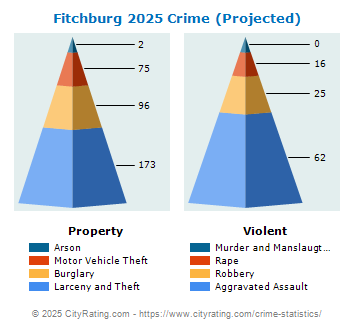 Fitchburg Crime 2025