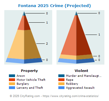 Fontana Crime 2025