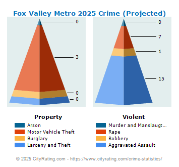 Fox Valley Metro Crime 2025