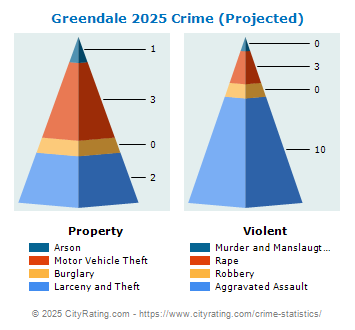 Greendale Crime 2025