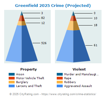 Greenfield Crime 2025