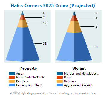 Hales Corners Crime 2025