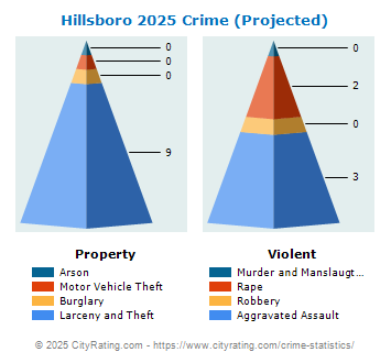 Hillsboro Crime 2025