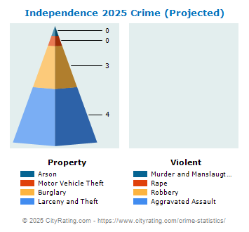 Independence Crime 2025