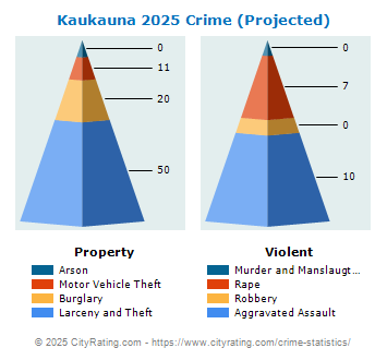 Kaukauna Crime 2025