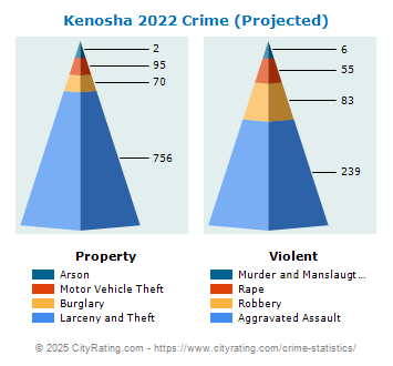 Kenosha Crime Statistics: Wisconsin (WI) - CityRating.com