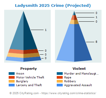 Ladysmith Crime 2025