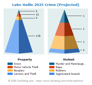 Lake Hallie Crime 2025